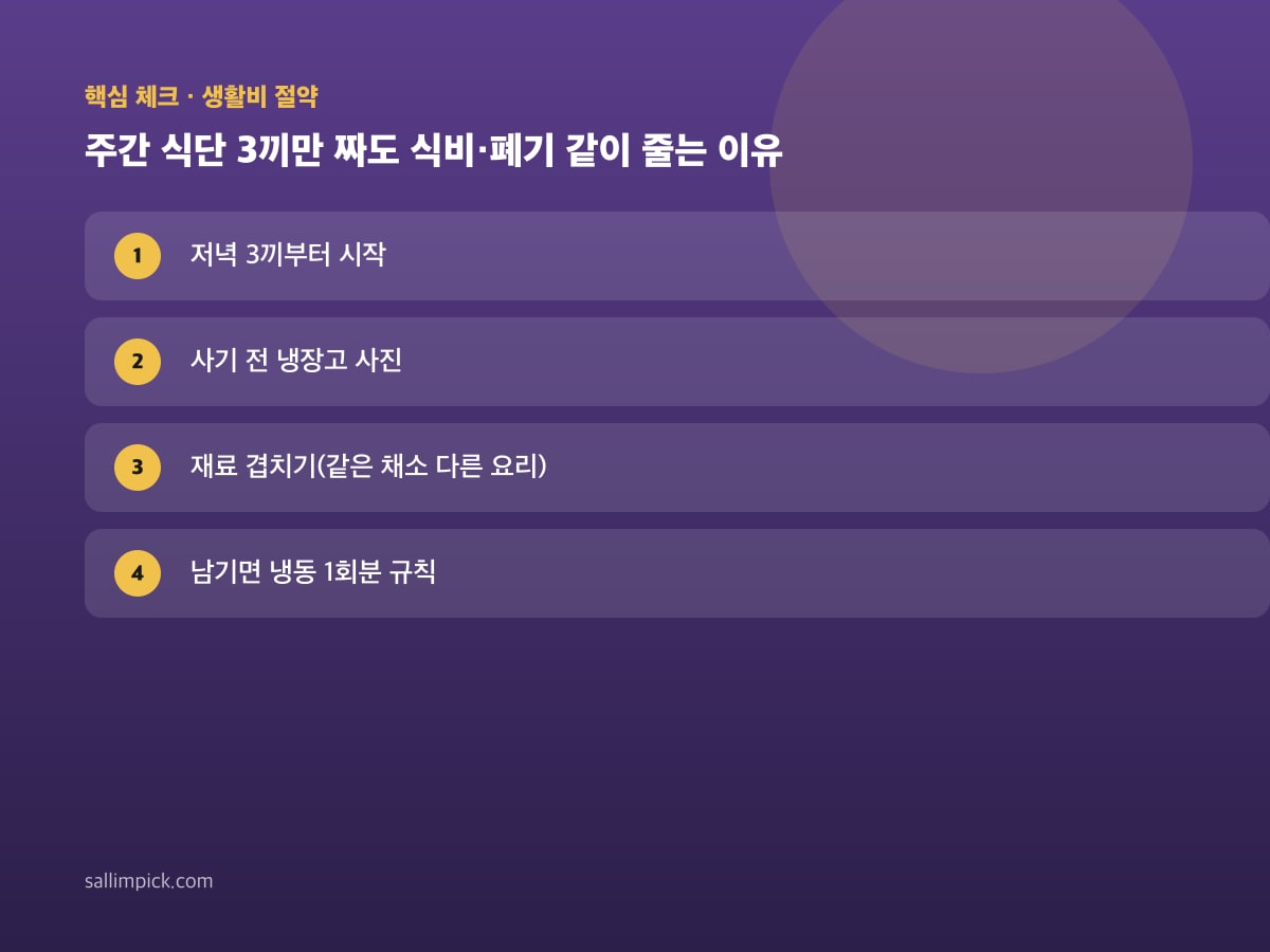 주간 식단 3끼만 짜도 식비·폐기 같이 줄는 이유 — 가이드 이미지 1